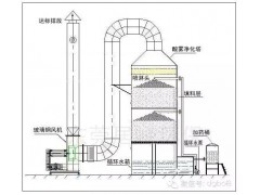 河南喷淋塔设备 周口吸收塔设备公司 驻马店洗涤塔工艺 冷却塔公司