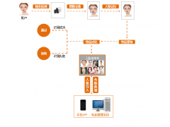 重庆中商科技--人脸识别门禁系统