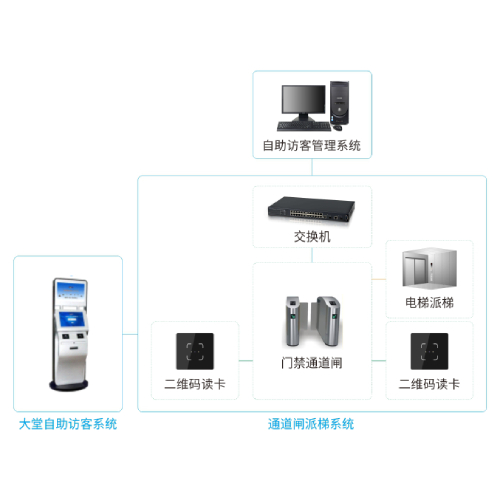 广州盛炬自主访客二维码+电梯自动派梯系统-系统联网图